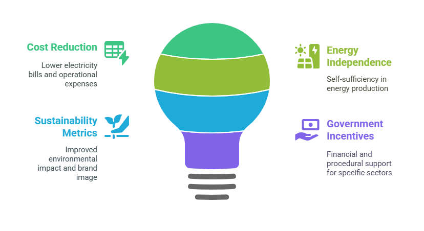 Analysis of Solar System ROI & Payback Periods for commercial sector  