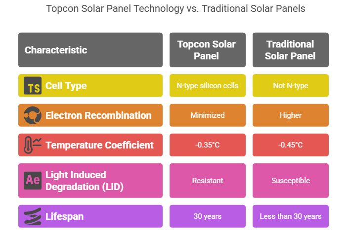 What is Topcon Solar Panel Technology