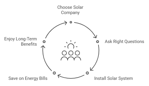 15 Questions to Ask Before Choosing a Solar Company in India
